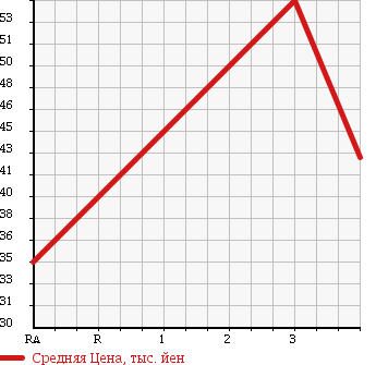 Аукционная статистика: График изменения цены TOYOTA Тойота  MARK II Марк 2  2000 2000 GX100 GRANDE REGALIA G ED в зависимости от аукционных оценок