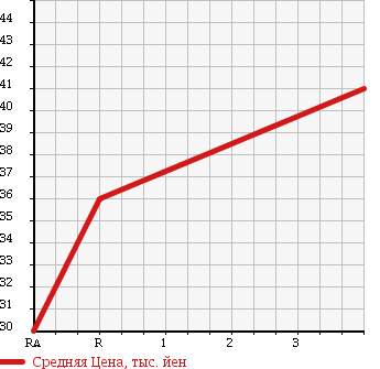Аукционная статистика: График изменения цены TOYOTA Тойота  MARK II Марк 2  1999 2000 GX100 GRANDE TORRENTE в зависимости от аукционных оценок