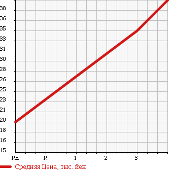 Аукционная статистика: График изменения цены TOYOTA Тойота  MARK II Марк 2  1999 2000 GX105 GRANDE FOUR REGALIA 4WD в зависимости от аукционных оценок