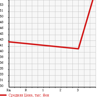 Аукционная статистика: График изменения цены TOYOTA Тойота  MARK II Марк 2  2000 2000 GX110 в зависимости от аукционных оценок