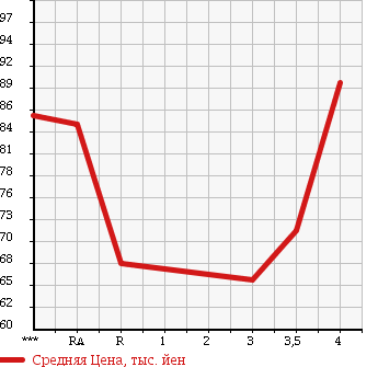 Аукционная статистика: График изменения цены TOYOTA Тойота  MARK II Марк 2  2003 2000 GX110 в зависимости от аукционных оценок