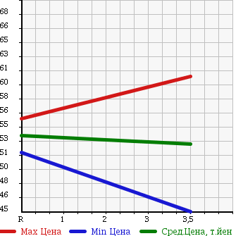 Аукционная статистика: График изменения цены TOYOTA Тойота  MARK II Марк 2  2002 2000 GX110 2.0 GRANDE в зависимости от аукционных оценок