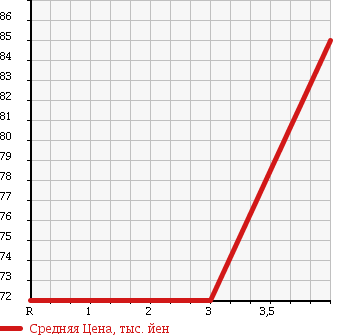 Аукционная статистика: График изменения цены TOYOTA Тойота  MARK II Марк 2  2004 2000 GX110 2.0 GRANDE в зависимости от аукционных оценок