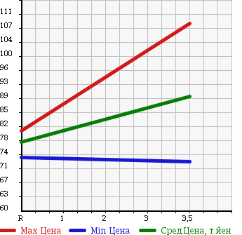 Аукционная статистика: График изменения цены TOYOTA Тойота  MARK II Марк 2  2004 2000 GX110 2.0 GRANDE 35TH ANNIVERSARY NAVIGATION P в зависимости от аукционных оценок