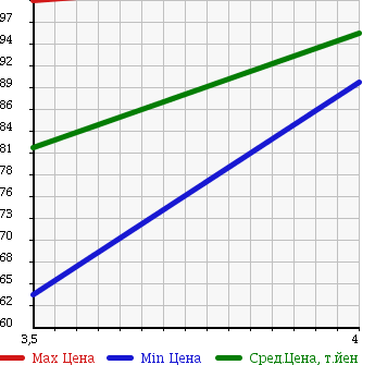Аукционная статистика: График изменения цены TOYOTA Тойота  MARK II Марк 2  2004 2000 GX110 2.0 GRANDE LIMITED в зависимости от аукционных оценок