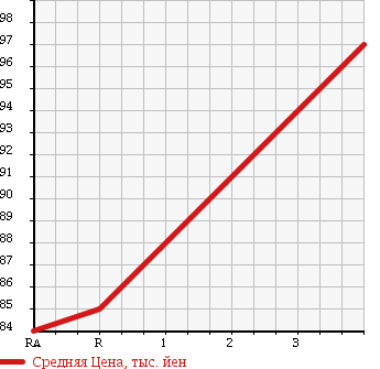 Аукционная статистика: График изменения цены TOYOTA Тойота  MARK II Марк 2  2004 2000 GX110 2.0 GRANDE LTD в зависимости от аукционных оценок