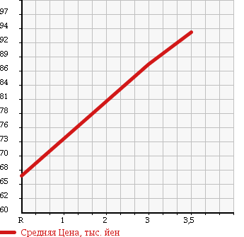 Аукционная статистика: График изменения цены TOYOTA Тойота  MARK II Марк 2  2004 2000 GX110 2.0 GRANDE LTD NAVIGATION PACKAGE в зависимости от аукционных оценок