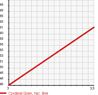 Аукционная статистика: График изменения цены TOYOTA Тойота  MARK II Марк 2  2002 2000 GX110 2.0 GRANDE REGALIA в зависимости от аукционных оценок