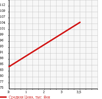Аукционная статистика: График изменения цены TOYOTA Тойота  MARK II Марк 2  2003 2000 GX110 2.0iR в зависимости от аукционных оценок