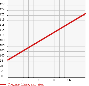 Аукционная статистика: График изменения цены TOYOTA Тойота  MARK II Марк 2  2003 2000 GX110 35TH ANNIVERSARY NAVIGATION P в зависимости от аукционных оценок