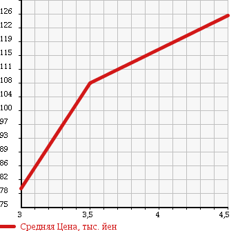 Аукционная статистика: График изменения цены TOYOTA Тойота  MARK II Марк 2  2003 2000 GX110 ANNIVERSARY NAVIGATION PKG в зависимости от аукционных оценок