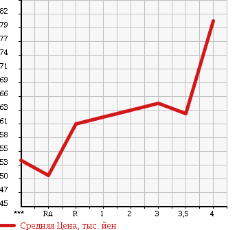 Аукционная статистика: График изменения цены TOYOTA Тойота  MARK II Марк 2  2002 2000 GX110 GRANDE в зависимости от аукционных оценок