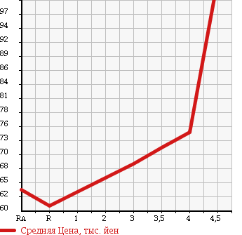 Аукционная статистика: График изменения цены TOYOTA Тойота  MARK II Марк 2  2003 2000 GX110 GRANDE в зависимости от аукционных оценок