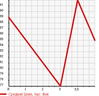 Аукционная статистика: График изменения цены TOYOTA Тойота  MARK II Марк 2  2004 2000 GX110 GRANDE 35TH ANNIVERSARY в зависимости от аукционных оценок