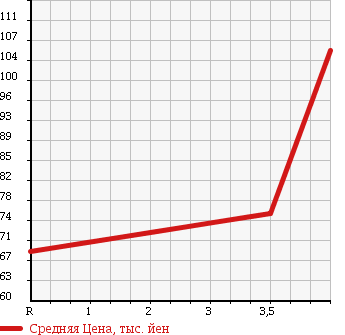 Аукционная статистика: График изменения цены TOYOTA Тойота  MARK II Марк 2  2003 2000 GX110 GRANDE 35TH ANNIVERSARY NAVIGATION P в зависимости от аукционных оценок