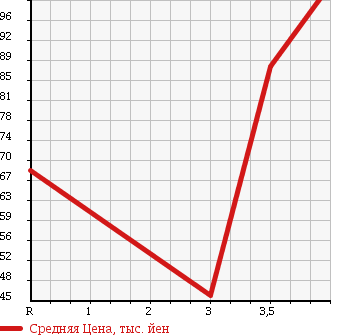 Аукционная статистика: График изменения цены TOYOTA Тойота  MARK II Марк 2  2004 2000 GX110 GRANDE LTD в зависимости от аукционных оценок
