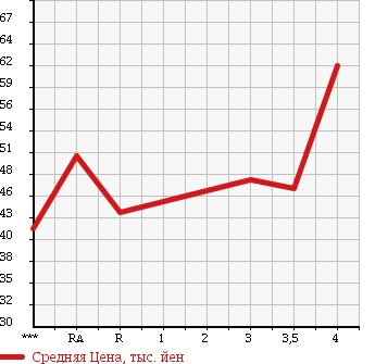 Аукционная статистика: График изменения цены TOYOTA Тойота  MARK II Марк 2  2001 2000 GX110 GRANDE REGALIA в зависимости от аукционных оценок