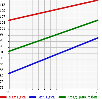 Аукционная статистика: График изменения цены TOYOTA Тойота  MARK II Марк 2  2003 2000 GX110 GRANDE REGALIA NAVI PACK в зависимости от аукционных оценок