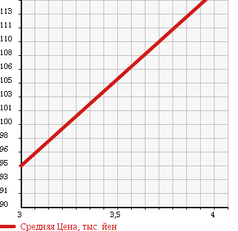 Аукционная статистика: График изменения цены TOYOTA Тойота  MARK II Марк 2  2004 2000 GX110 GRANDE REGALIA NAVI PACK в зависимости от аукционных оценок