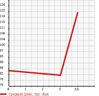 Аукционная статистика: График изменения цены TOYOTA Тойота  MARK II Марк 2  2003 2000 GX110 GRANDE REGALIA NAVI PACKAGE в зависимости от аукционных оценок