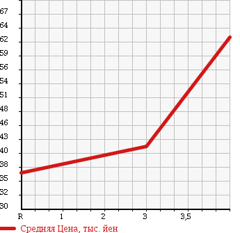 Аукционная статистика: График изменения цены TOYOTA Тойота  MARK II Марк 2  2001 2000 GX110 REGALIA в зависимости от аукционных оценок