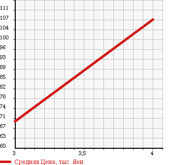 Аукционная статистика: График изменения цены TOYOTA Тойота  MARK II Марк 2  2003 2000 GX110 REGALIA в зависимости от аукционных оценок