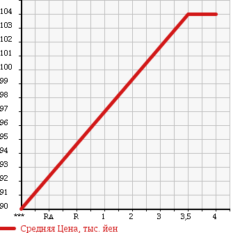 Аукционная статистика: График изменения цены TOYOTA Тойота  MARK II Марк 2  2004 2000 GX110 UNKNOWN в зависимости от аукционных оценок