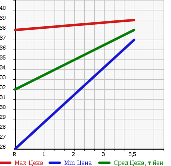 Аукционная статистика: График изменения цены TOYOTA Тойота  MARK II Марк 2  2000 2000 GX115 4WD в зависимости от аукционных оценок