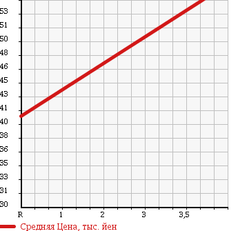 Аукционная статистика: График изменения цены TOYOTA Тойота  MARK II Марк 2  2002 2000 GX115 GRANDE FOUR 4WD в зависимости от аукционных оценок