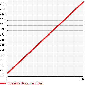 Аукционная статистика: График изменения цены TOYOTA Тойота  MARK II Марк 2  1993 2000 GX70G в зависимости от аукционных оценок