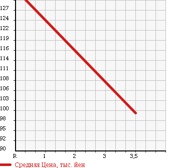 Аукционная статистика: График изменения цены TOYOTA Тойота  MARK II Марк 2  1987 2000 GX71 в зависимости от аукционных оценок