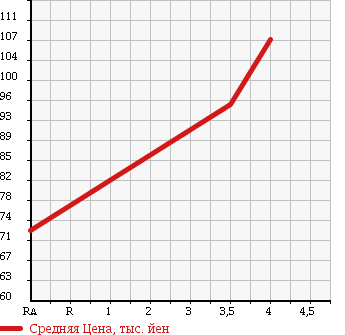 Аукционная статистика: График изменения цены TOYOTA Тойота  MARK II Марк 2  1990 2000 GX81 в зависимости от аукционных оценок