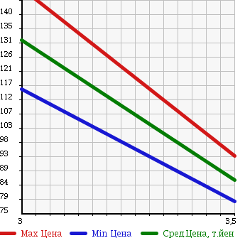 Аукционная статистика: График изменения цены TOYOTA Тойота  MARK II Марк 2  1992 2000 GX81 в зависимости от аукционных оценок