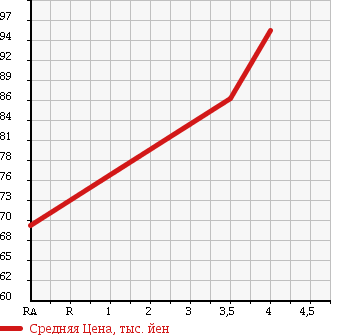 Аукционная статистика: График изменения цены TOYOTA Тойота  MARK II Марк 2  1991 2000 GX81 GRANDE в зависимости от аукционных оценок