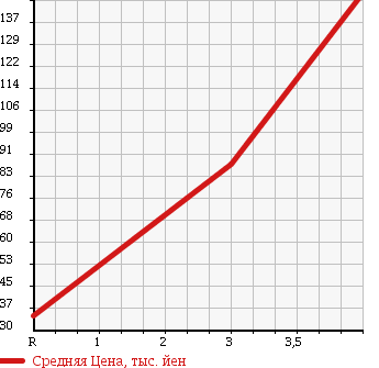 Аукционная статистика: График изменения цены TOYOTA Тойота  MARK II Марк 2  1992 2000 GX81 GRANDE в зависимости от аукционных оценок