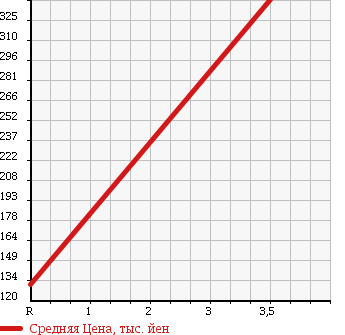 Аукционная статистика: График изменения цены TOYOTA Тойота  MARK II Марк 2  1989 2000 GX81 GRANDE G SUPERCHARGER в зависимости от аукционных оценок