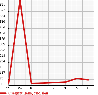 Аукционная статистика: График изменения цены TOYOTA Тойота  MARK II Марк 2  1999 2500 JZX100 в зависимости от аукционных оценок