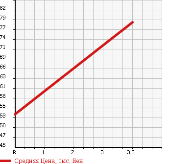 Аукционная статистика: График изменения цены TOYOTA Тойота  MARK II Марк 2  2000 2500 JZX100 GRANDE REGALIA в зависимости от аукционных оценок