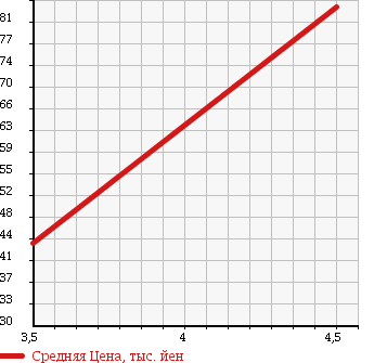 Аукционная статистика: График изменения цены TOYOTA Тойота  MARK II Марк 2  2000 2500 JZX100 GRANDE REGALIA G ED в зависимости от аукционных оценок