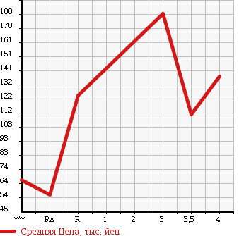 Аукционная статистика: График изменения цены TOYOTA Тойота  MARK II Марк 2  1999 2500 JZX100 TOURER S в зависимости от аукционных оценок