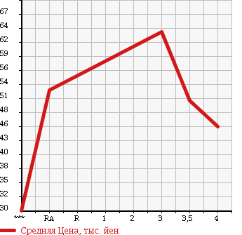 Аукционная статистика: График изменения цены TOYOTA Тойота  MARK II Марк 2  2000 2500 JZX110 2.5 GRANDE в зависимости от аукционных оценок