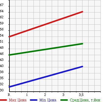 Аукционная статистика: График изменения цены TOYOTA Тойота  MARK II Марк 2  2001 2500 JZX110 2.5 GRANDE в зависимости от аукционных оценок