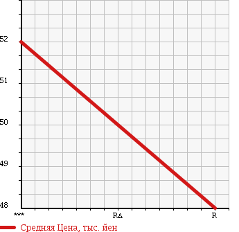 Аукционная статистика: График изменения цены TOYOTA Тойота  MARK II Марк 2  2004 2500 JZX110 2.5 GRANDE 35TH ANNIVERSARY в зависимости от аукционных оценок