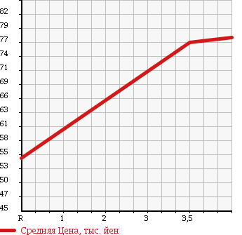 Аукционная статистика: График изменения цены TOYOTA Тойота  MARK II Марк 2  2003 2500 JZX110 35TH ANNIVERSARY NAVIGATION PKG в зависимости от аукционных оценок