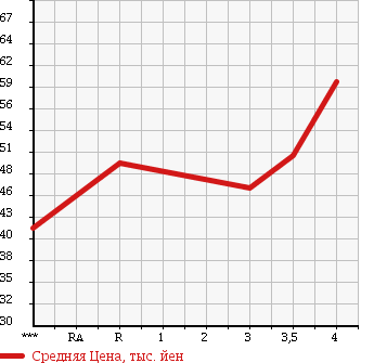 Аукционная статистика: График изменения цены TOYOTA Тойота  MARK II Марк 2  2001 2500 JZX110 GRANDE в зависимости от аукционных оценок