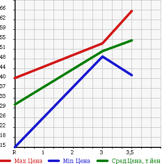Аукционная статистика: График изменения цены TOYOTA Тойота  MARK II Марк 2  2002 2500 JZX110 GRANDE в зависимости от аукционных оценок