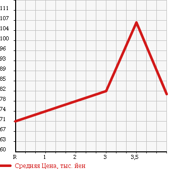 Аукционная статистика: График изменения цены TOYOTA Тойота  MARK II Марк 2  2003 2500 JZX110 GRANDE 35TH ANNIVERSARY в зависимости от аукционных оценок