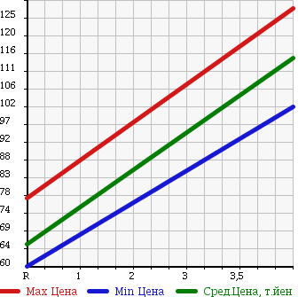 Аукционная статистика: График изменения цены TOYOTA Тойота  MARK II Марк 2  2004 2500 JZX110 GRANDE 35TH ANNIVERSARY в зависимости от аукционных оценок