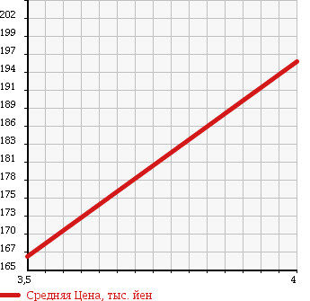 Аукционная статистика: График изменения цены TOYOTA Тойота  MARK II Марк 2  2001 2500 JZX110 GRANDE G TURBO в зависимости от аукционных оценок