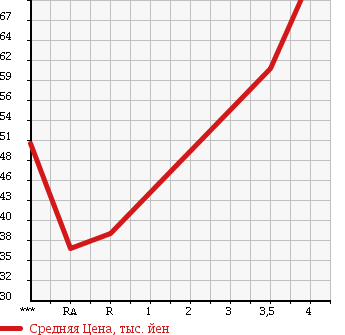 Аукционная статистика: График изменения цены TOYOTA Тойота  MARK II Марк 2  2001 2500 JZX110 GRANDE IR-S в зависимости от аукционных оценок